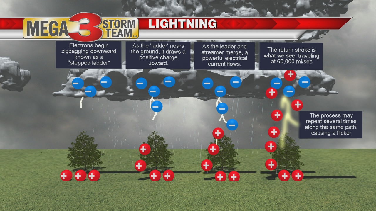 Lightning graphic